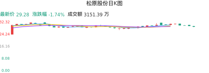 整体分析-日K图：松原股份股票整体分析报告