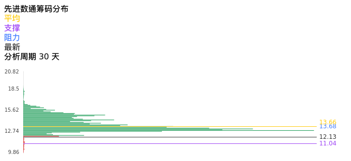 技术面-筹码分布、MACD图:先进数通股票技术面分析报告