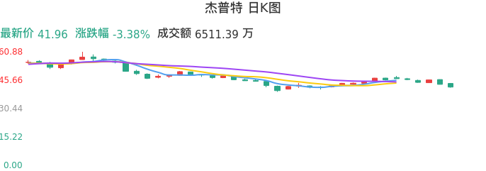 整体分析-日K图：杰普特股票整体分析报告