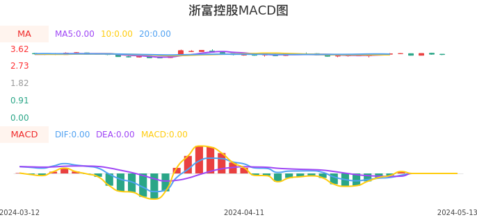 技术面-筹码分布、MACD图：浙富控股股票技术面分析报告