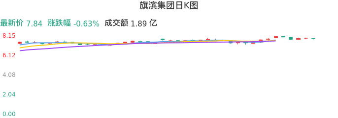 整体分析-日K图：旗滨集团股票整体分析报告