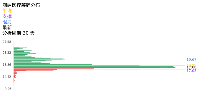 技术面-筹码分布、MACD图:润达医疗股票技术面分析报告