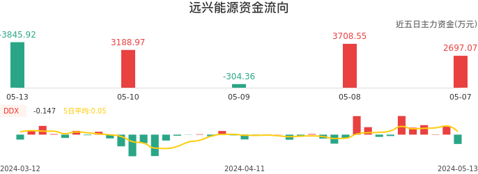 资金面-资金流向图：远兴能源股票资金面分析报告
