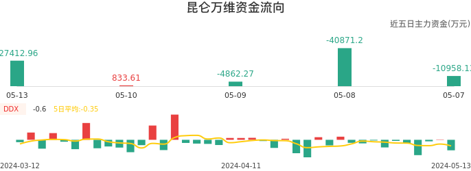 资金面-资金流向图：昆仑万维股票资金面分析报告