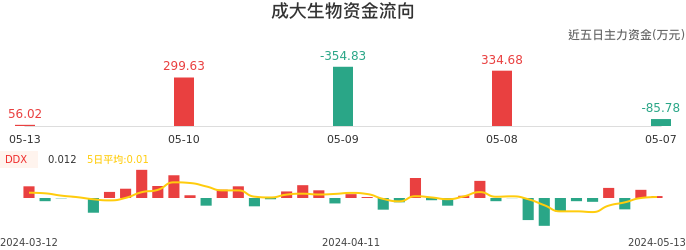 资金面-资金流向图：成大生物股票资金面分析报告