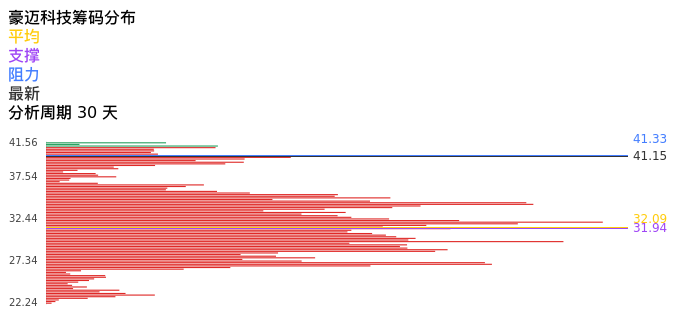 技术面-筹码分布、MACD图：豪迈科技股票技术面分析报告