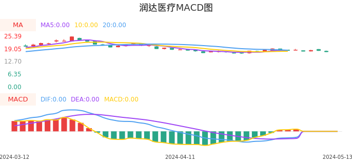 技术面-筹码分布、MACD图:润达医疗股票技术面分析报告