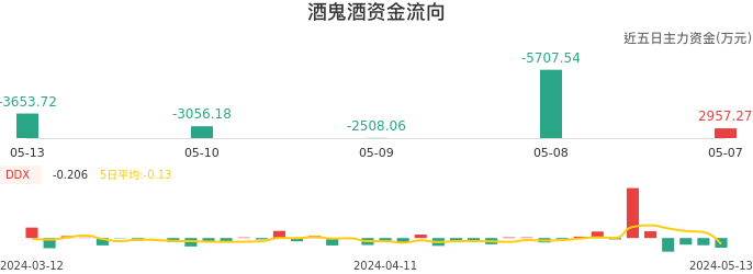 资金面-资金流向图：酒鬼酒股票资金面分析报告