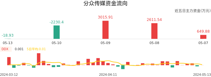 资金面-资金流向图：分众传媒股票资金面分析报告