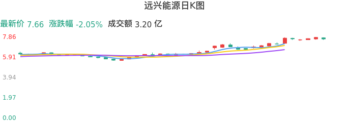 整体分析-日K图：远兴能源股票整体分析报告