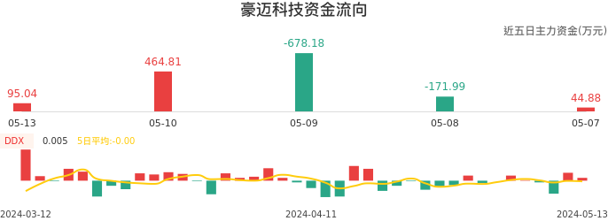 资金面-资金流向图：豪迈科技股票资金面分析报告