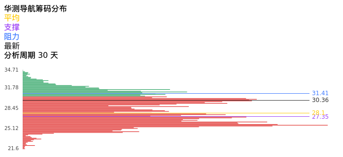 技术面-筹码分布、MACD图：华测导航股票技术面分析报告