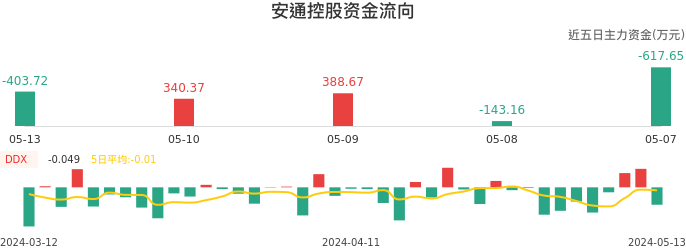 资金面-资金流向图：安通控股股票资金面分析报告