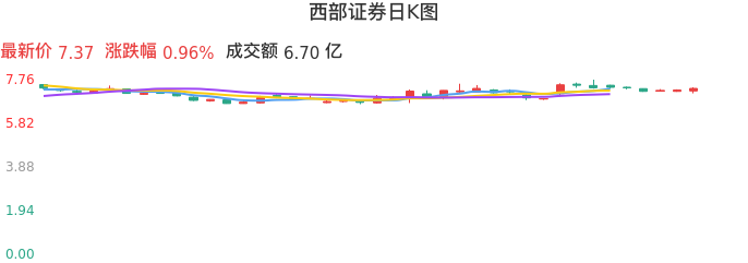 整体分析-日K图：西部证券股票整体分析报告