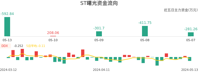 资金面-资金流向图:ST曙光股票资金面分析报告