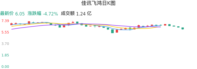 整体分析-日K图：佳讯飞鸿股票整体分析报告