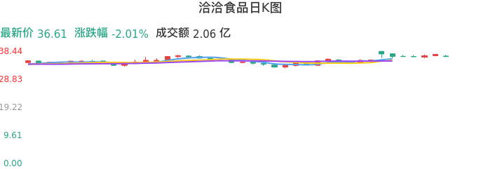 整体分析-日K图:洽洽食品股票整体分析报告