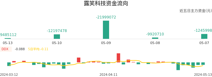 资金面-资金流向图：露笑科技股票资金面分析报告