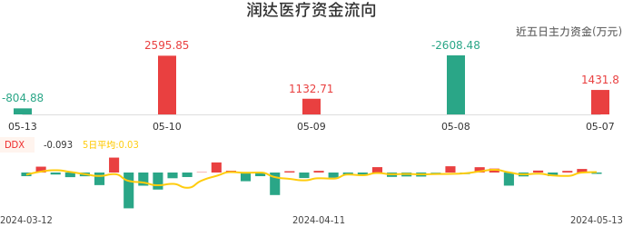 资金面-资金流向图:润达医疗股票资金面分析报告