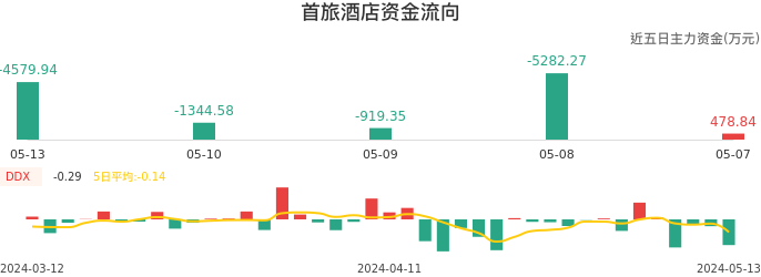 资金面-资金流向图：首旅酒店股票资金面分析报告