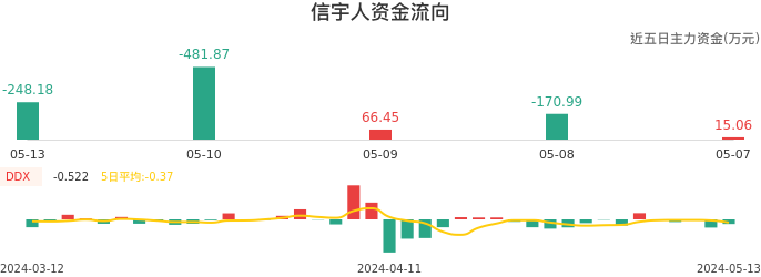 资金面-资金流向图：信宇人股票资金面分析报告