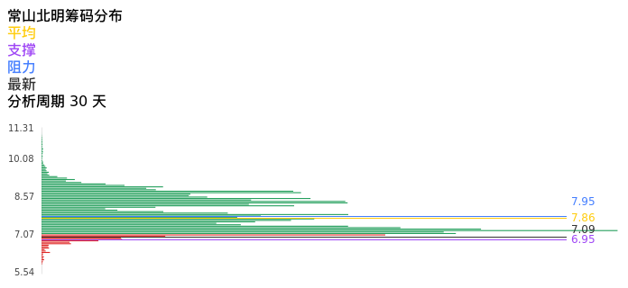 技术面-筹码分布、MACD图：常山北明股票技术面分析报告