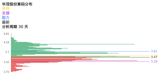 技术面-筹码分布、MACD图：华茂股份股票技术面分析报告
