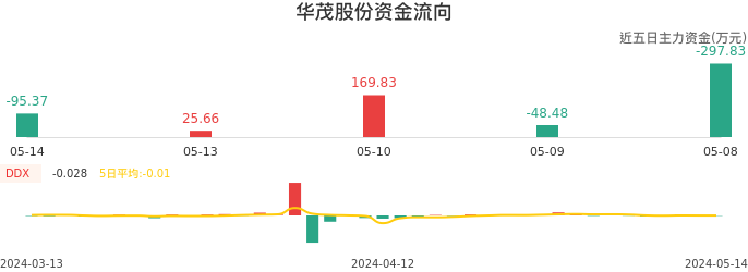 资金面-资金流向图：华茂股份股票资金面分析报告