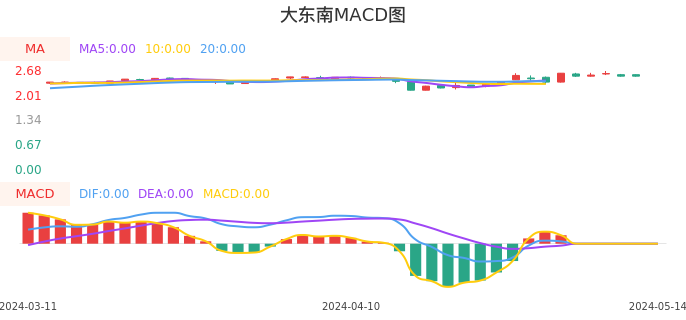 技术面-筹码分布、MACD图：大东南股票技术面分析报告