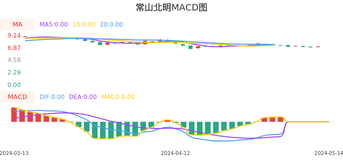 技术面-筹码分布、MACD图：常山北明股票技术面分析报告