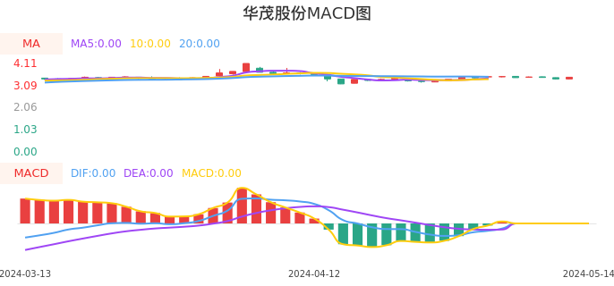 技术面-筹码分布、MACD图：华茂股份股票技术面分析报告