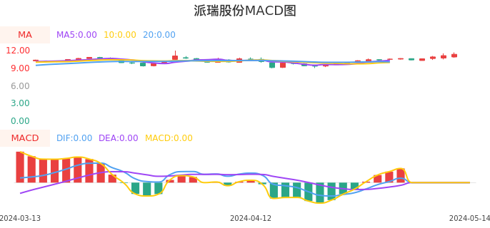 技术面-筹码分布、MACD图：派瑞股份股票技术面分析报告