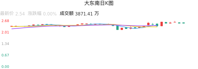 整体分析-日K图：大东南股票整体分析报告