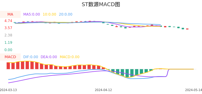 技术面-筹码分布、MACD图：ST数源股票技术面分析报告