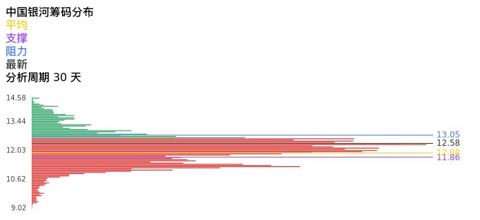 技术面-筹码分布、MACD图：中国银河股票技术面分析报告