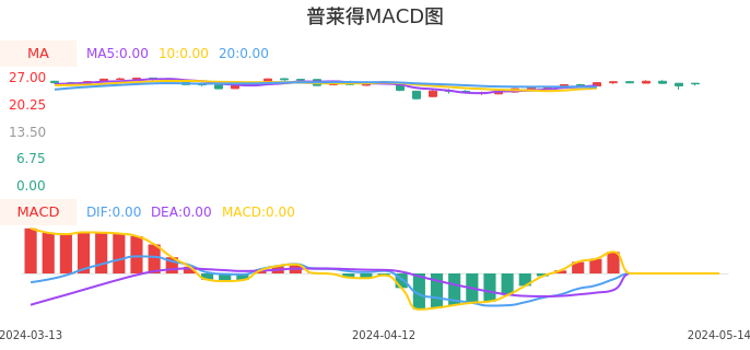 技术面-筹码分布、MACD图：普莱得股票技术面分析报告