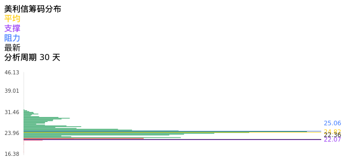 技术面-筹码分布、MACD图：美利信股票技术面分析报告
