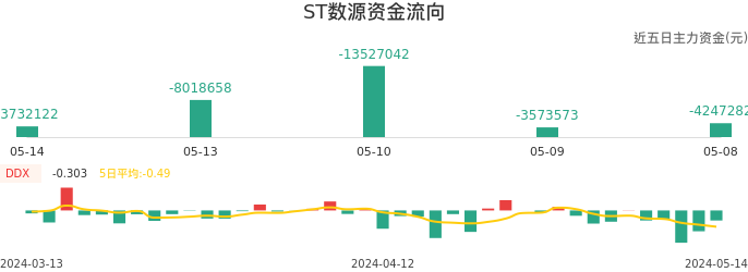 资金面-资金流向图：ST数源股票资金面分析报告