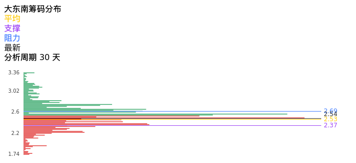技术面-筹码分布、MACD图：大东南股票技术面分析报告