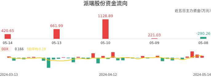 资金面-资金流向图：派瑞股份股票资金面分析报告