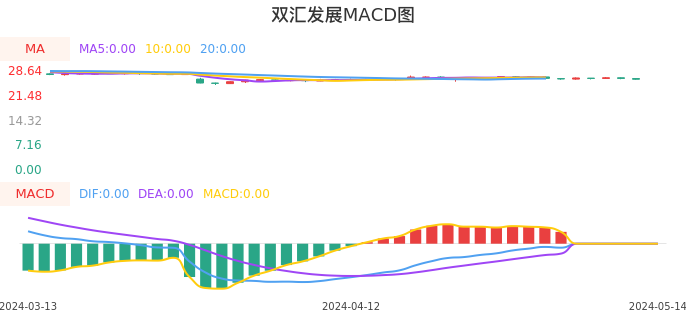 技术面-筹码分布、MACD图：双汇发展股票技术面分析报告