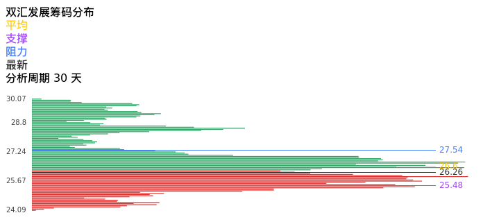技术面-筹码分布、MACD图：双汇发展股票技术面分析报告