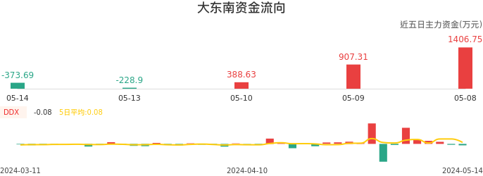 资金面-资金流向图：大东南股票资金面分析报告