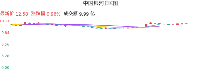 整体分析-日K图：中国银河股票整体分析报告