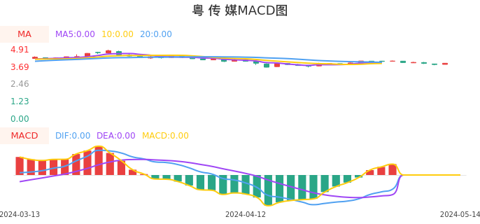 技术面-筹码分布、MACD图：粤传媒股票技术面分析报告