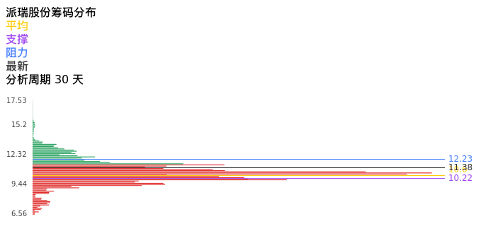 技术面-筹码分布、MACD图：派瑞股份股票技术面分析报告