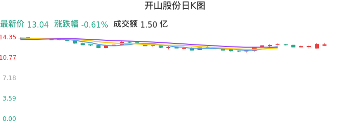 整体分析-日K图：开山股份股票整体分析报告