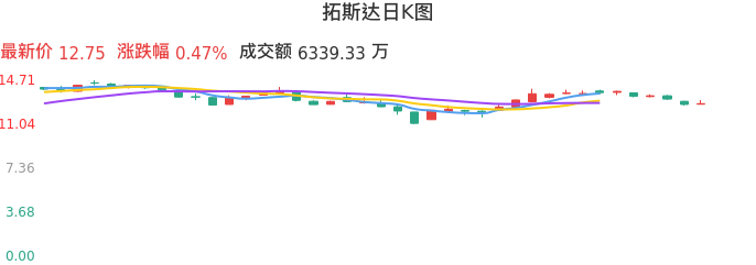 整体分析-日K图：拓斯达股票整体分析报告