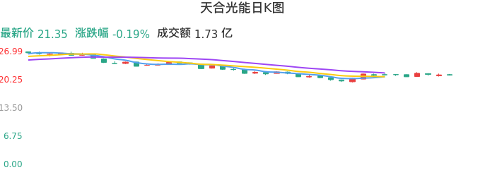 整体分析-日K图：天合光能股票整体分析报告