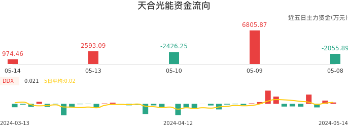 资金面-资金流向图：天合光能股票资金面分析报告